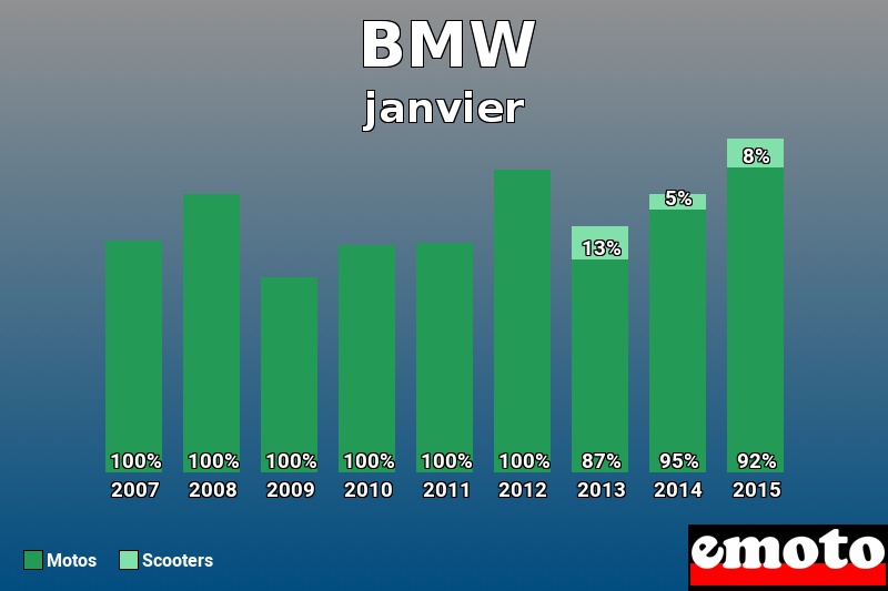 Répartition Motos Scooters BMW en janvier 2015 Répartition Motos Scooters BMW en janvier 2015