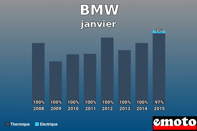 Répartition Thermique Electrique BMW en janvier 2015 Répartition Thermique Electrique BMW en janvier 2015
