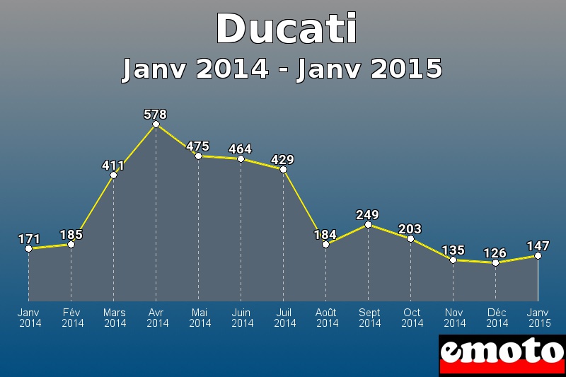 Ducati les plus immatriculés de Janv 2014 à Janv 2015 Ducati les plus immatriculés de Janv 2014 à Janv 2015