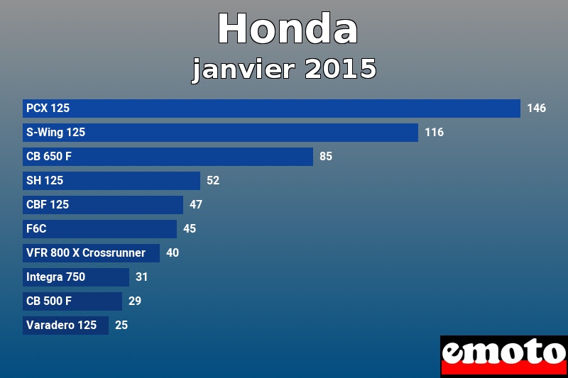 Les 10 Honda les plus immatriculés en janvier 2015 Les 10 Honda les plus immatriculés en janvier 2015