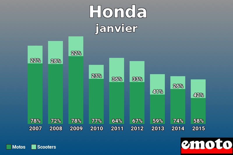 Répartition Motos Scooters Honda en janvier 2015 Répartition Motos Scooters Honda en janvier 2015