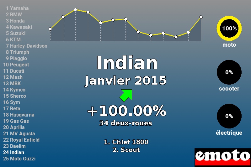 Immatriculations Indian en France en janvier 2015 Immatriculations Indian en France en janvier 2015