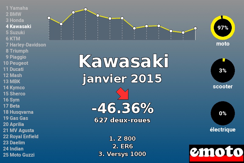 Immatriculations Kawasaki en France en janvier 2015 Immatriculations Kawasaki en France en janvier 2015