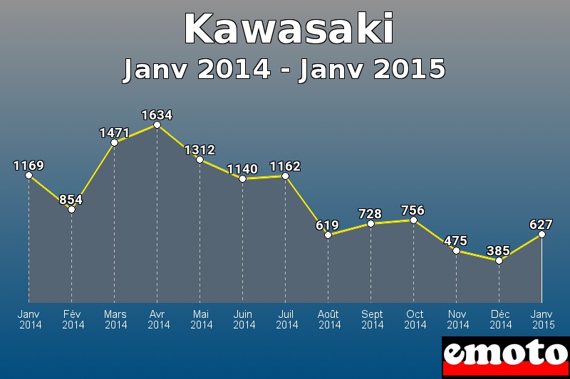 Kawasaki les plus immatriculés de Janv 2014 à Janv 2015 Kawasaki les plus immatriculés de Janv 2014 à Janv 2015