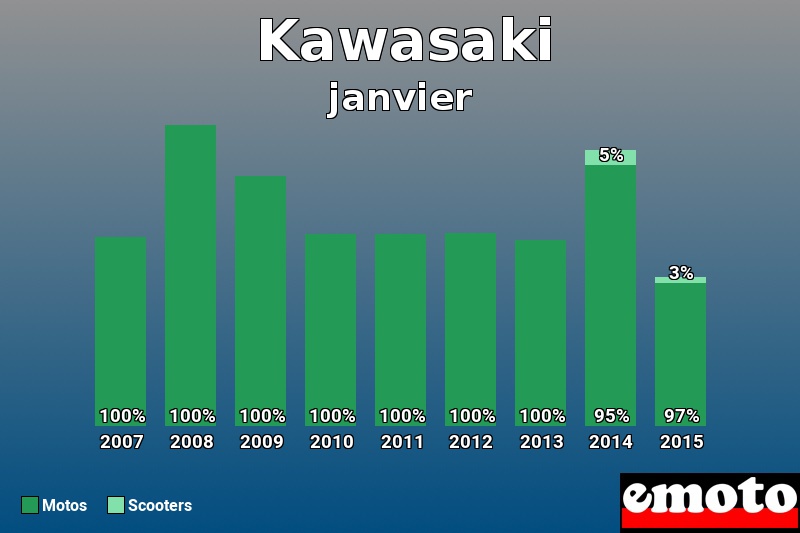 Répartition Motos Scooters Kawasaki en janvier 2015 Répartition Motos Scooters Kawasaki en janvier 2015
