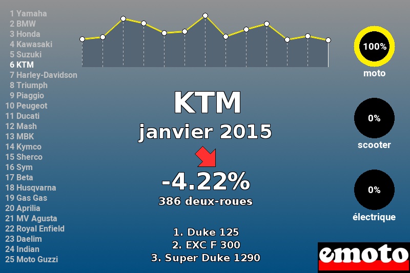 Immatriculations KTM en France en janvier 2015 Immatriculations KTM en France en janvier 2015