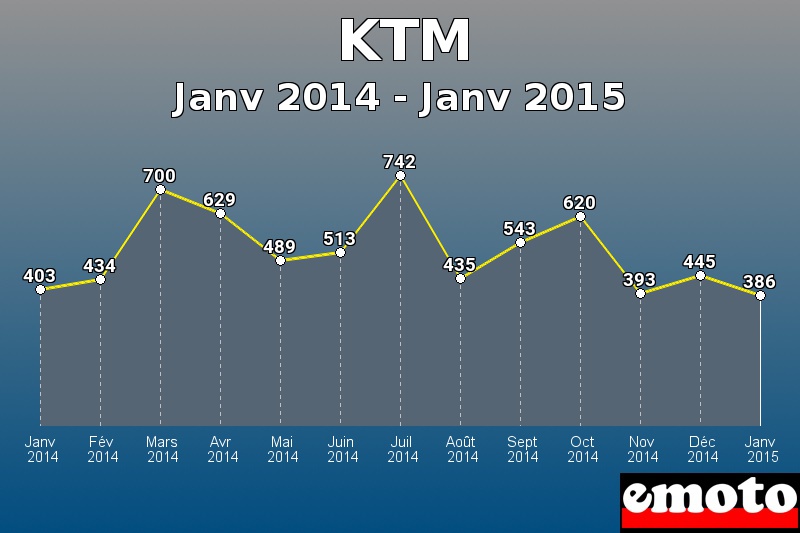KTM les plus immatriculés de Janv 2014 à Janv 2015 KTM les plus immatriculés de Janv 2014 à Janv 2015