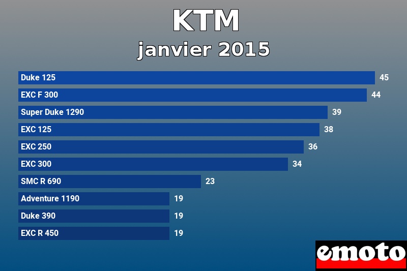 Les 10 KTM les plus immatriculés en janvier 2015 Les 10 KTM les plus immatriculés en janvier 2015