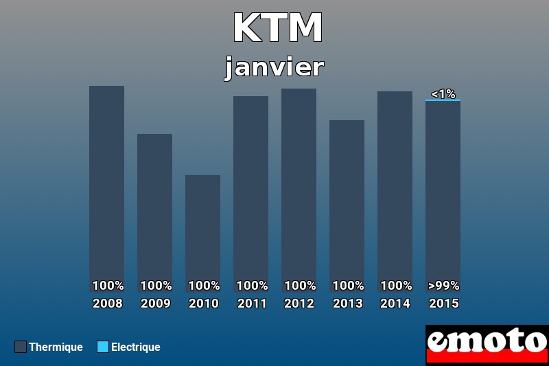 Répartition Thermique Electrique KTM en janvier 2015 Répartition Thermique Electrique KTM en janvier 2015
