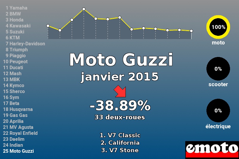 Immatriculations Moto Guzzi en France en janvier 2015 Immatriculations Moto Guzzi en France en janvier 2015