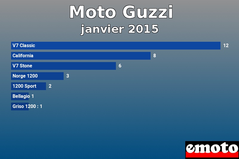 Les 7 Moto Guzzi les plus immatriculés en janvier 2015 Les 7 Moto Guzzi les plus immatriculés en janvier 2015