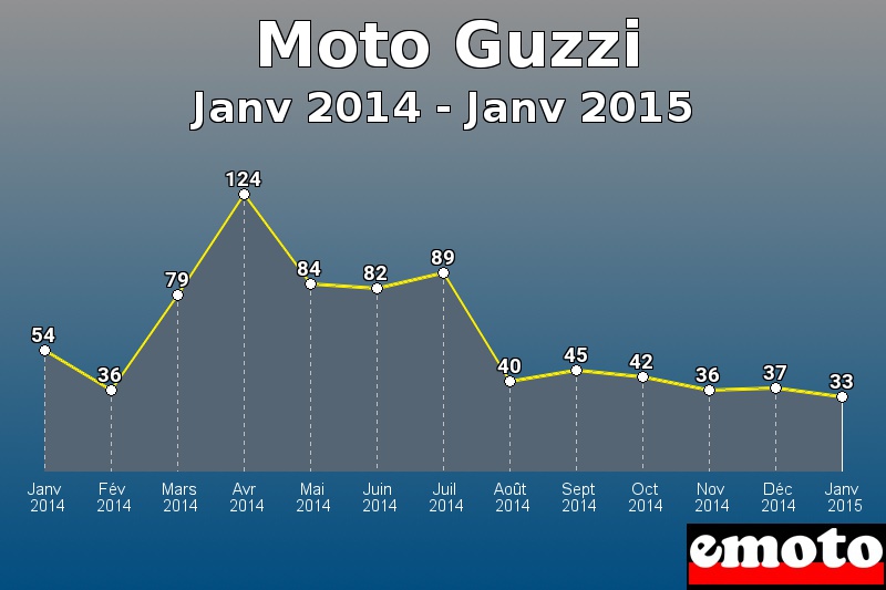 Moto Guzzi les plus immatriculés de Janv 2014 à Janv 2015 Moto Guzzi les plus immatriculés de Janv 2014 à Janv 2015