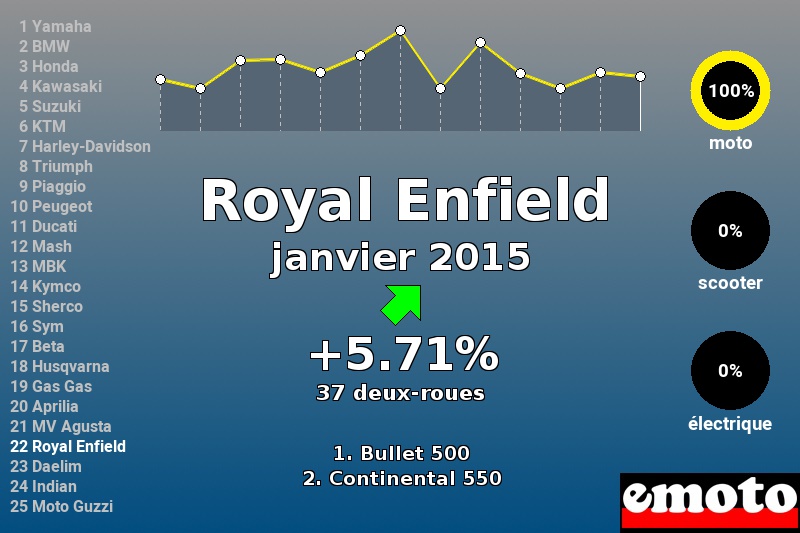 Immatriculations Royal Enfield en France en janvier 2015 Immatriculations Royal Enfield en France en janvier 2015
