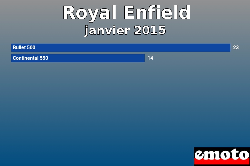 Les 2 Royal Enfield les plus immatriculés en janvier 2015 Les 2 Royal Enfield les plus immatriculés en janvier 2015