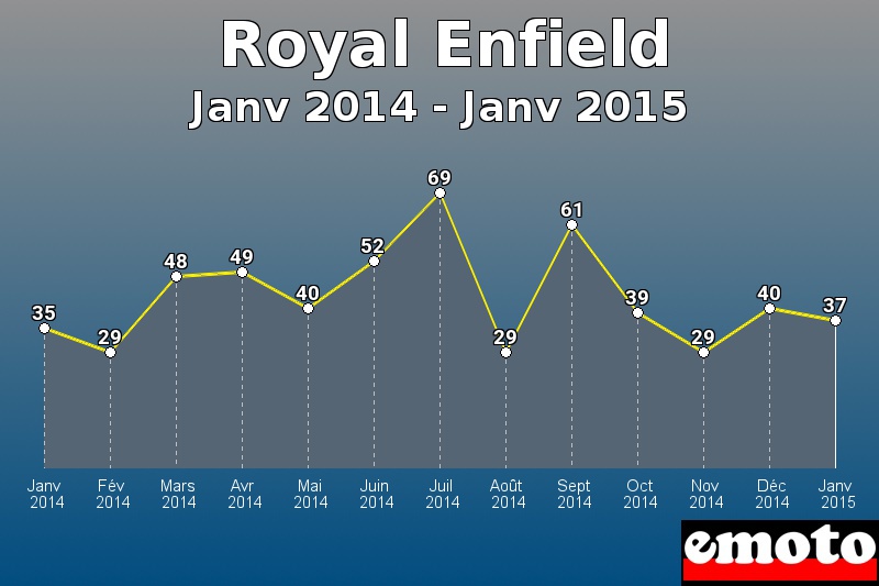 Royal Enfield les plus immatriculés de Janv 2014 à Janv 2015 Royal Enfield les plus immatriculés de Janv 2014 à Janv 2015