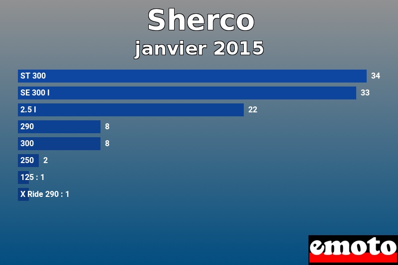 Les 8 Sherco les plus immatriculés en janvier 2015 Les 8 Sherco les plus immatriculés en janvier 2015