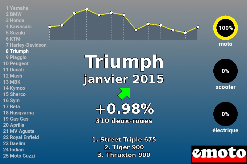 Immatriculations Triumph en France en janvier 2015 Immatriculations Triumph en France en janvier 2015