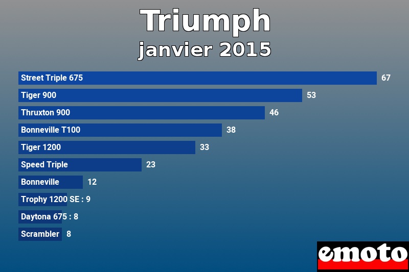 Les 10 Triumph les plus immatriculés en janvier 2015 Les 10 Triumph les plus immatriculés en janvier 2015