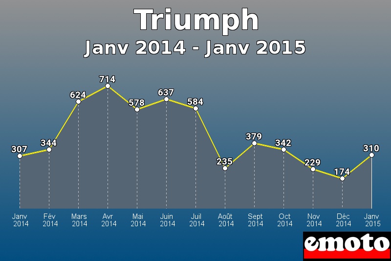 Triumph les plus immatriculés de Janv 2014 à Janv 2015 Triumph les plus immatriculés de Janv 2014 à Janv 2015