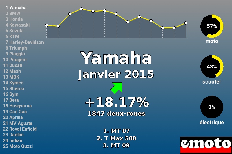 Immatriculations Yamaha en France en janvier 2015 Immatriculations Yamaha en France en janvier 2015