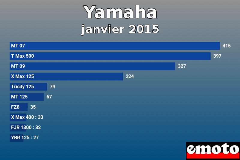 Les 10 Yamaha les plus immatriculés en janvier 2015 Les 10 Yamaha les plus immatriculés en janvier 2015