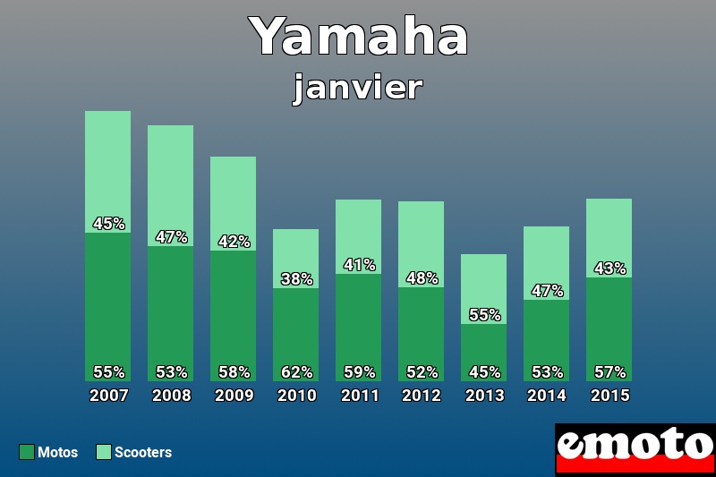 Répartition Motos Scooters Yamaha en janvier 2015 Répartition Motos Scooters Yamaha en janvier 2015