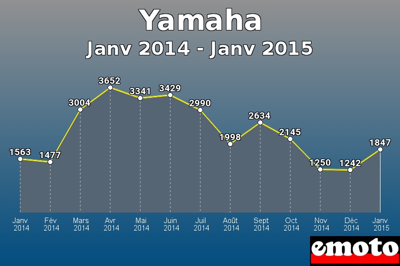 Yamaha les plus immatriculés de Janv 2014 à Janv 2015 Yamaha les plus immatriculés de Janv 2014 à Janv 2015
