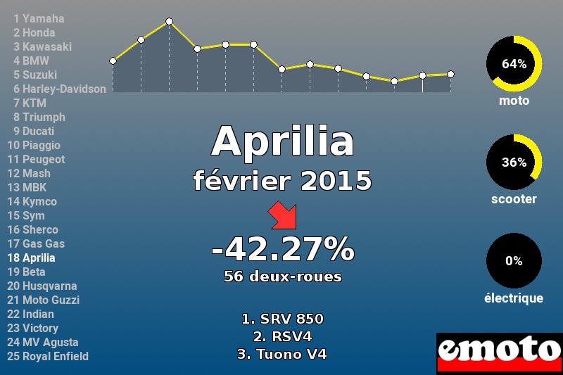 Immatriculations Aprilia en France en février 2015 Immatriculations Aprilia en France en février 2015
