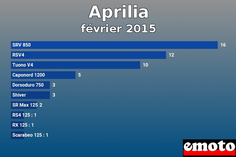 Les 10 Aprilia les plus immatriculés en février 2015 Les 10 Aprilia les plus immatriculés en février 2015