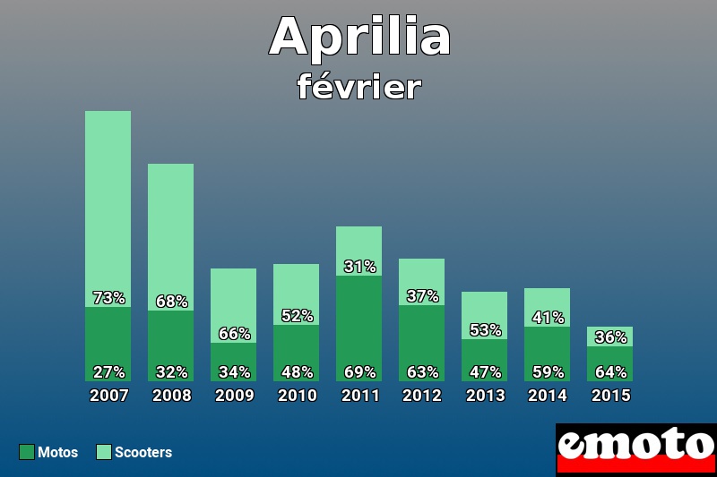 Répartition Motos Scooters Aprilia en février 2015 Répartition Motos Scooters Aprilia en février 2015