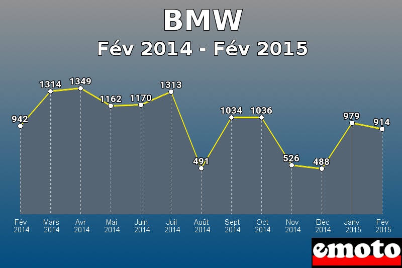 BMW les plus immatriculés de Fév 2014 à Fév 2015 BMW les plus immatriculés de Fév 2014 à Fév 2015