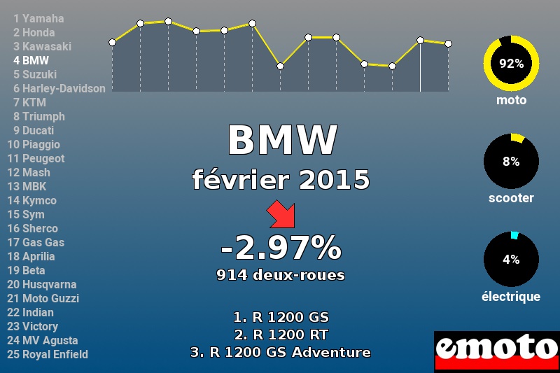 Immatriculations BMW en France en février 2015 Immatriculations BMW en France en février 2015