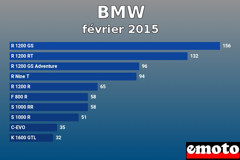 Les 10 BMW les plus immatriculés en février 2015 Les 10 BMW les plus immatriculés en février 2015