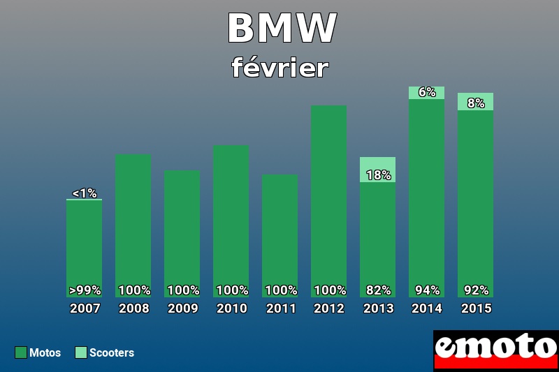 Répartition Motos Scooters BMW en février 2015 Répartition Motos Scooters BMW en février 2015