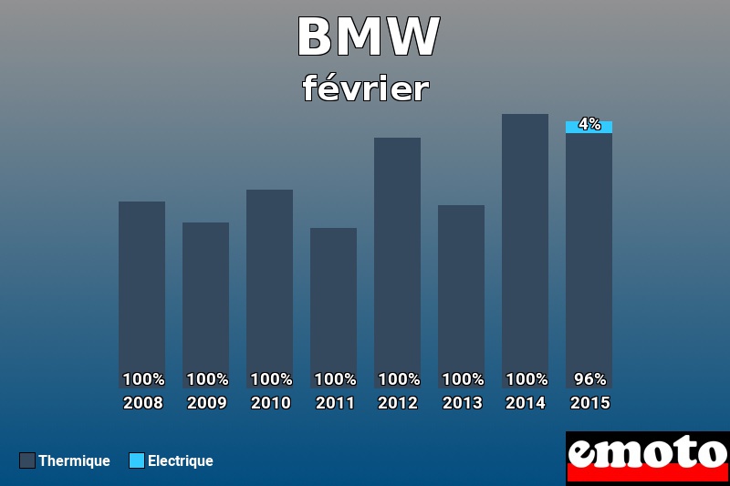 Répartition Thermique Electrique BMW en février 2015 Répartition Thermique Electrique BMW en février 2015