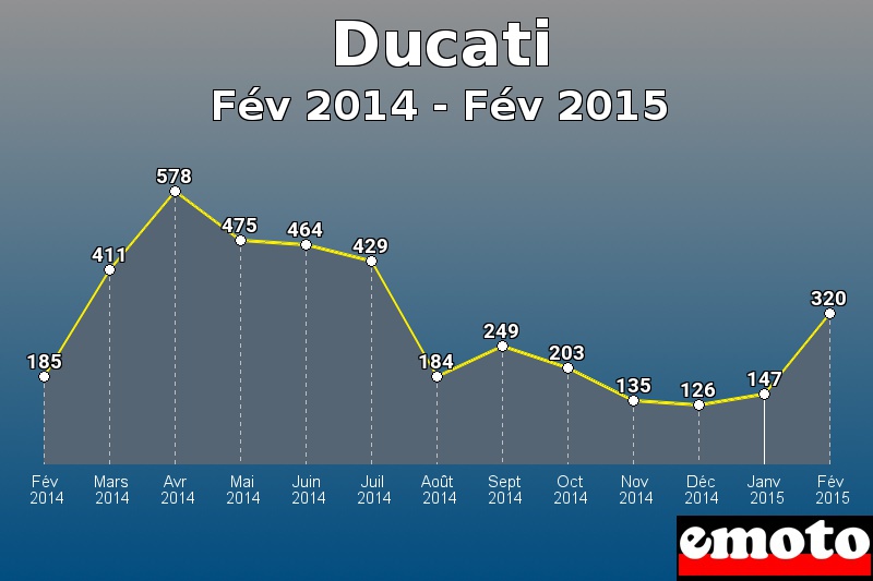 Ducati les plus immatriculés de Fév 2014 à Fév 2015 Ducati les plus immatriculés de Fév 2014 à Fév 2015