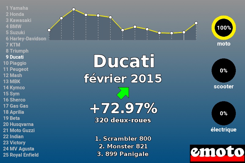 Immatriculations Ducati en France en février 2015 Immatriculations Ducati en France en février 2015