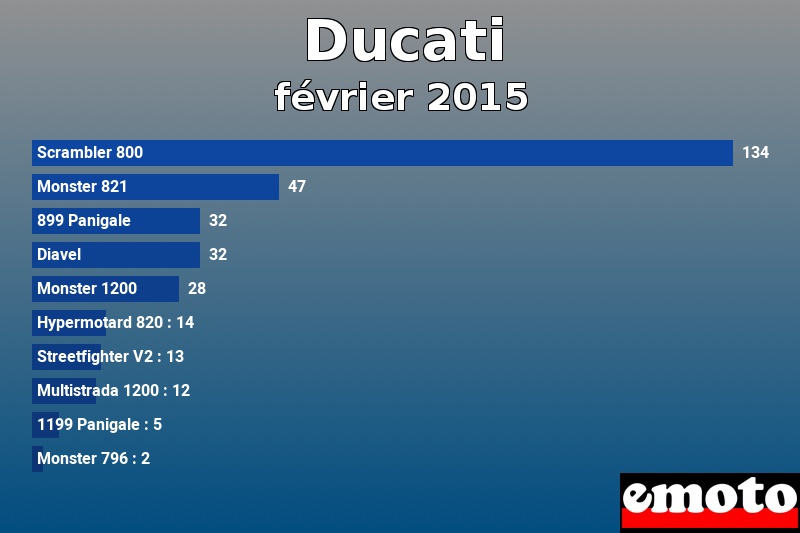 Les 10 Ducati les plus immatriculés en février 2015 Les 10 Ducati les plus immatriculés en février 2015