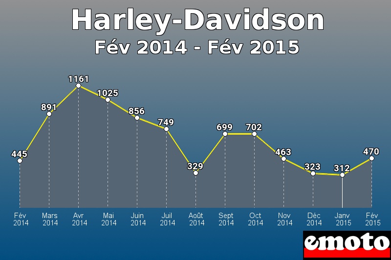 Harley-Davidson les plus immatriculés de Fév 2014 à Fév 2015 Harley-Davidson les plus immatriculés de Fév 2014 à Fév 2015