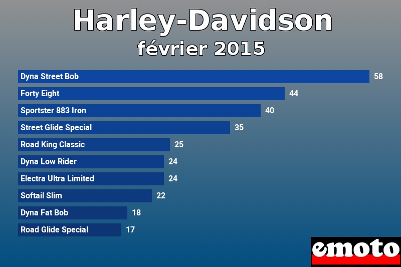 Les 10 Harley-Davidson les plus immatriculés en février 2015 Les 10 Harley-Davidson les plus immatriculés en février 2015