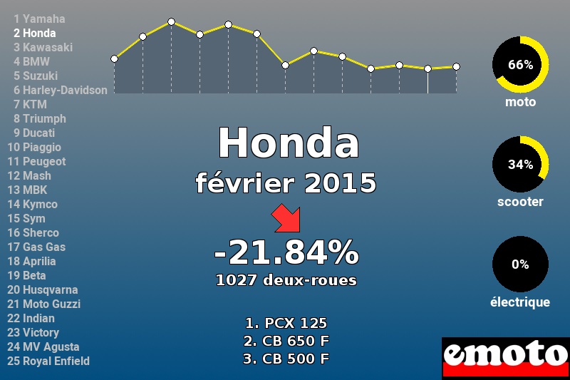 Immatriculations Honda en France en février 2015 Immatriculations Honda en France en février 2015