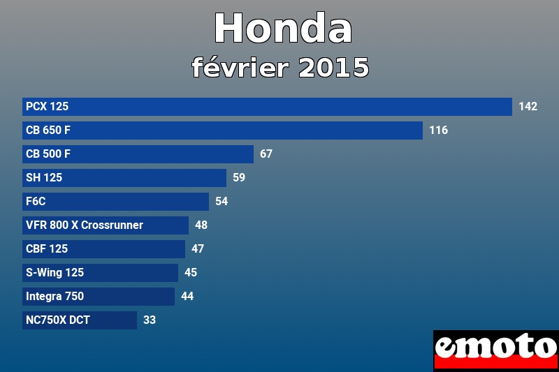 Les 10 Honda les plus immatriculés en février 2015 Les 10 Honda les plus immatriculés en février 2015