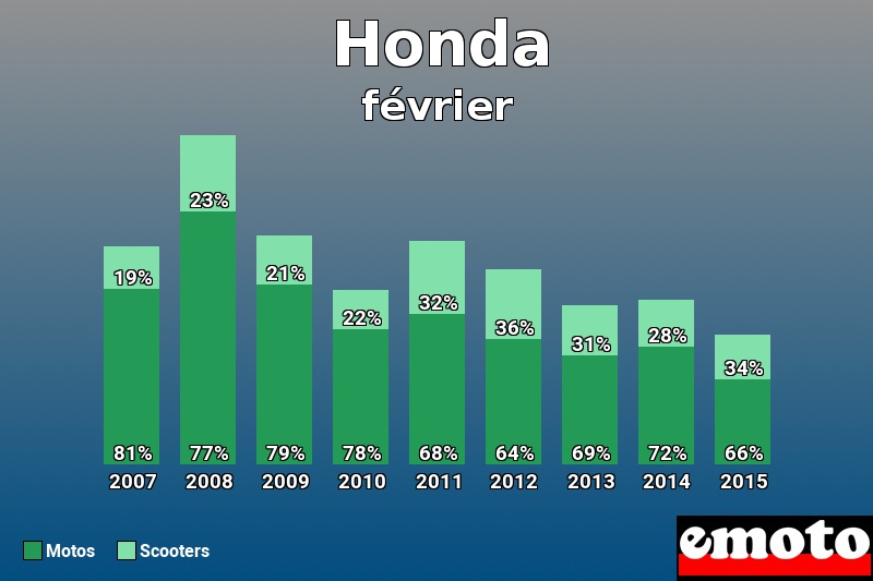 Répartition Motos Scooters Honda en février 2015 Répartition Motos Scooters Honda en février 2015