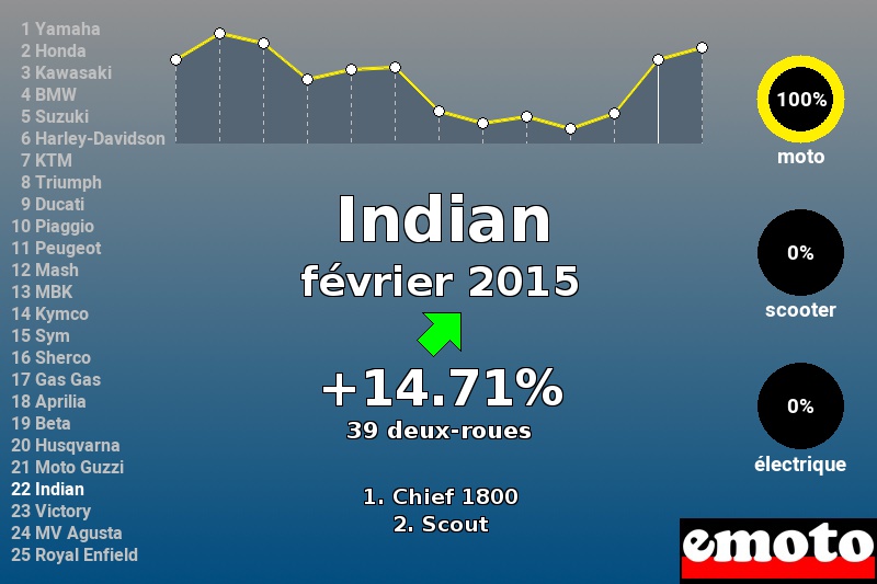 Immatriculations Indian en France en février 2015 Immatriculations Indian en France en février 2015