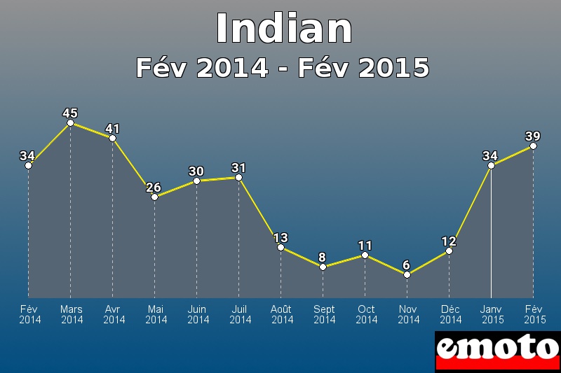 Indian les plus immatriculés de Fév 2014 à Fév 2015 Indian les plus immatriculés de Fév 2014 à Fév 2015
