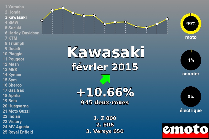 Immatriculations Kawasaki en France en février 2015