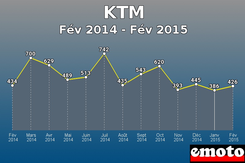 KTM les plus immatriculés de Fév 2014 à Fév 2015 KTM les plus immatriculés de Fév 2014 à Fév 2015
