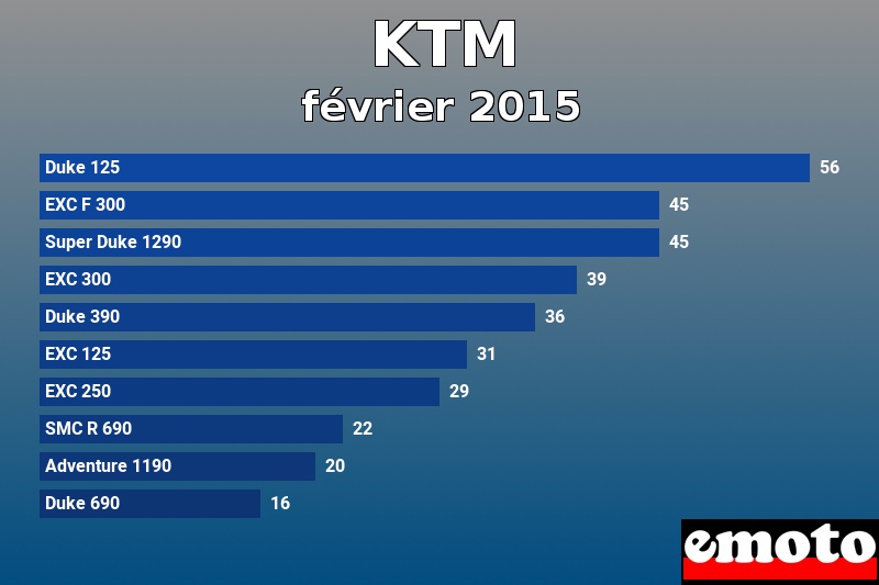 Les 10 KTM les plus immatriculés en février 2015 Les 10 KTM les plus immatriculés en février 2015