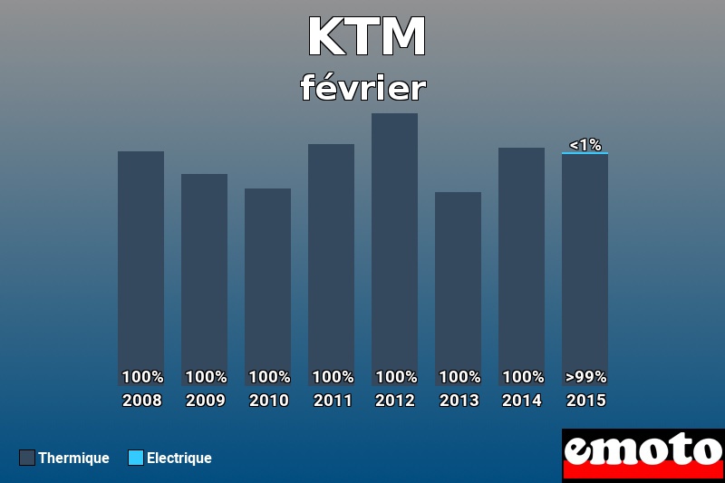 Répartition Thermique Electrique KTM en février 2015 Répartition Thermique Electrique KTM en février 2015
