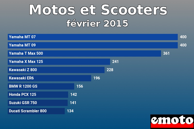 Les 10 Motos et Scooters les plus immatriculés en février 2015 Les 10 Motos et Scooters les plus immatriculés en février 2015